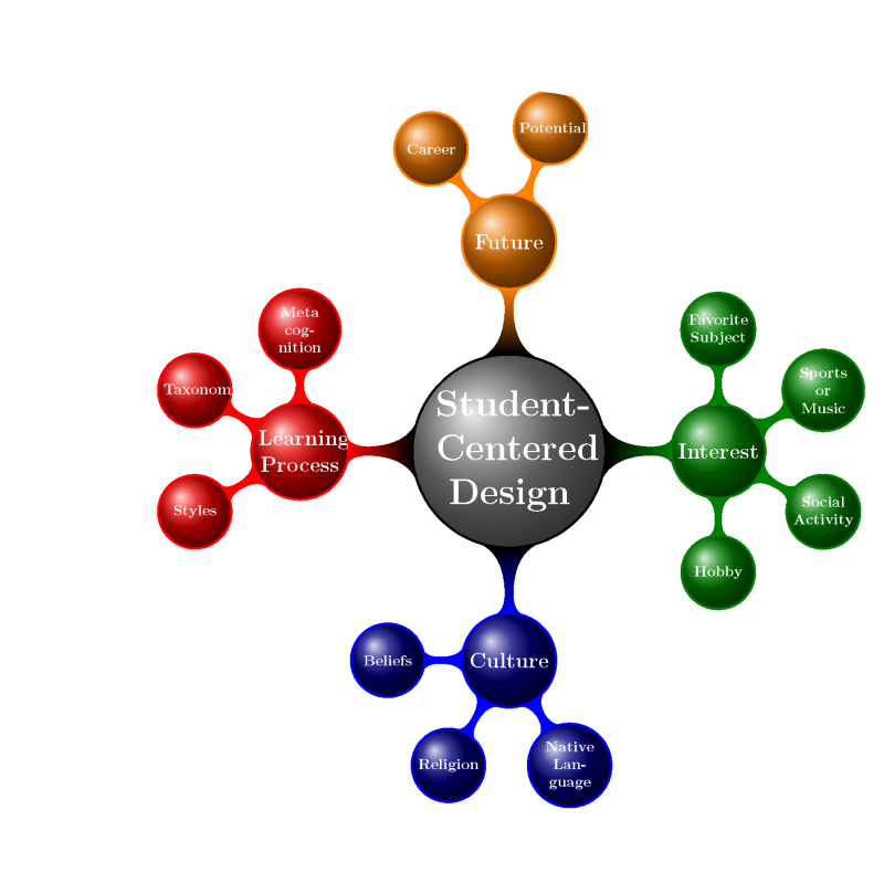mindmap of student-centered design